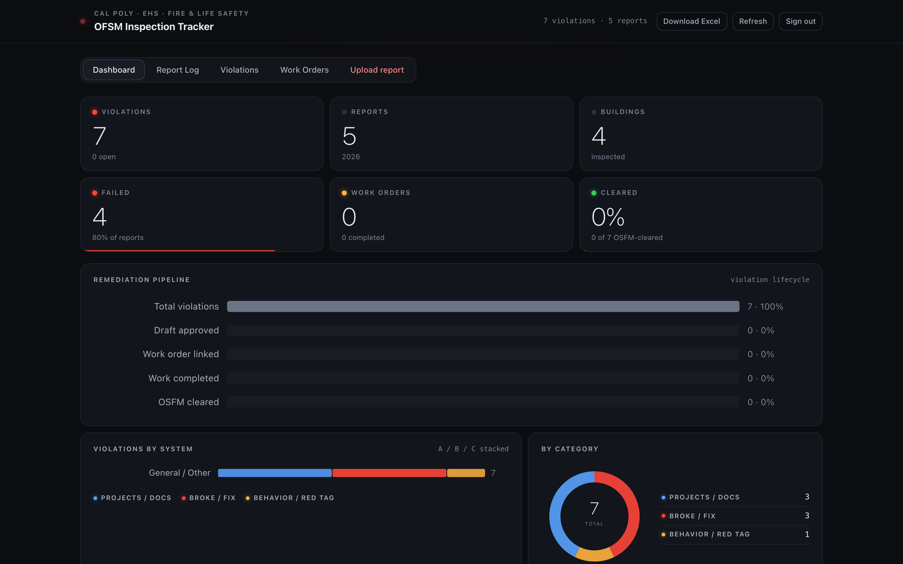 Synthetic inspection dashboard with remediation stages and violation-category charts.