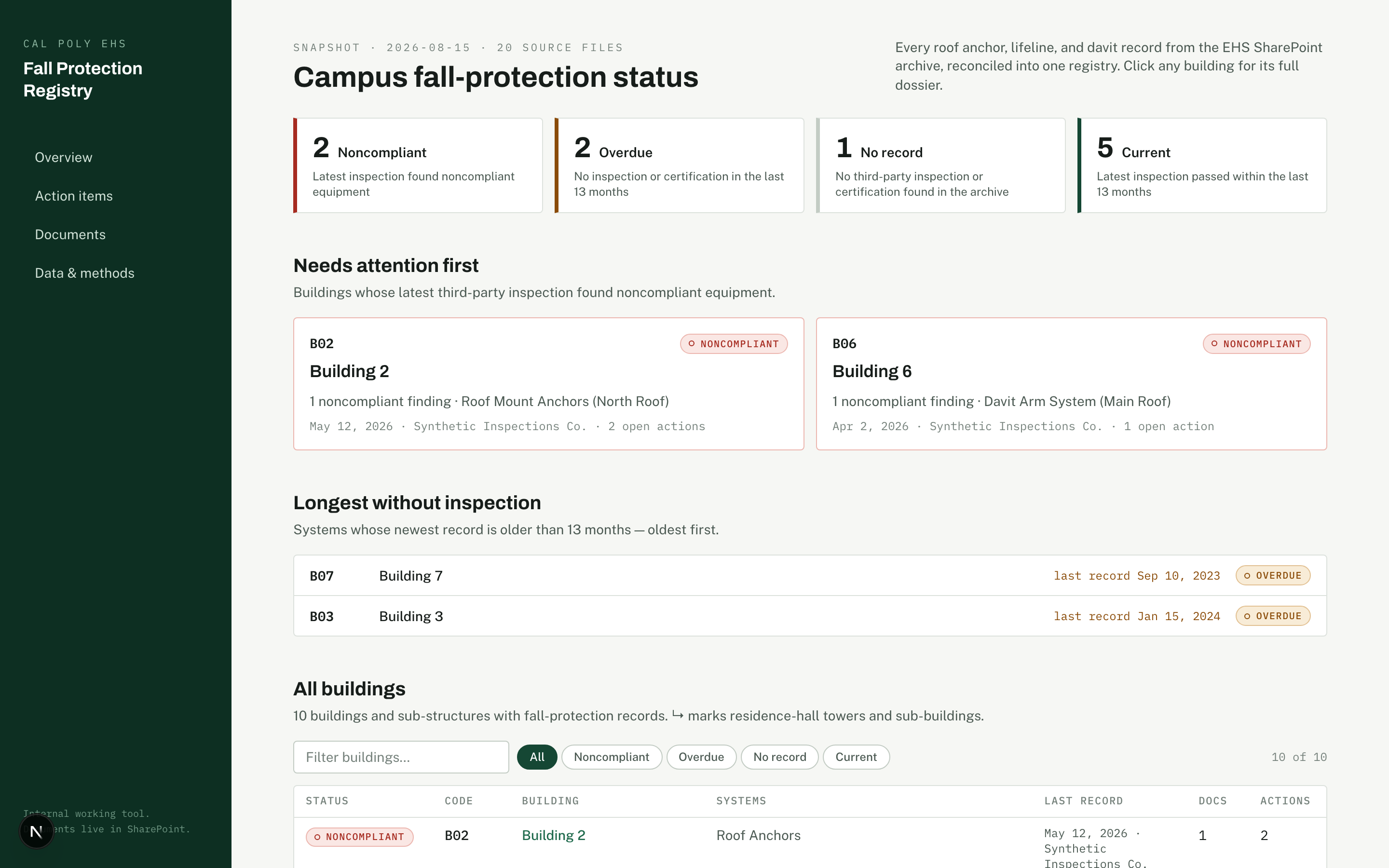 Campus overview with synthetic compliance statuses and buildings needing attention.