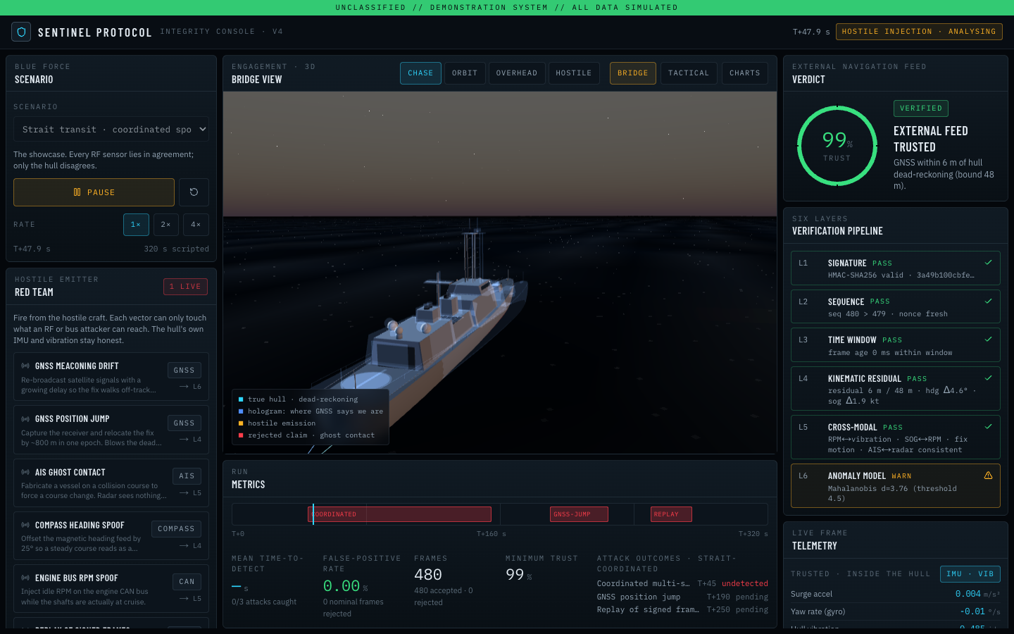 Integrity console mid-run: 3D bridge view, six-layer verification pipeline, trust score and red-team panel, all simulated data.