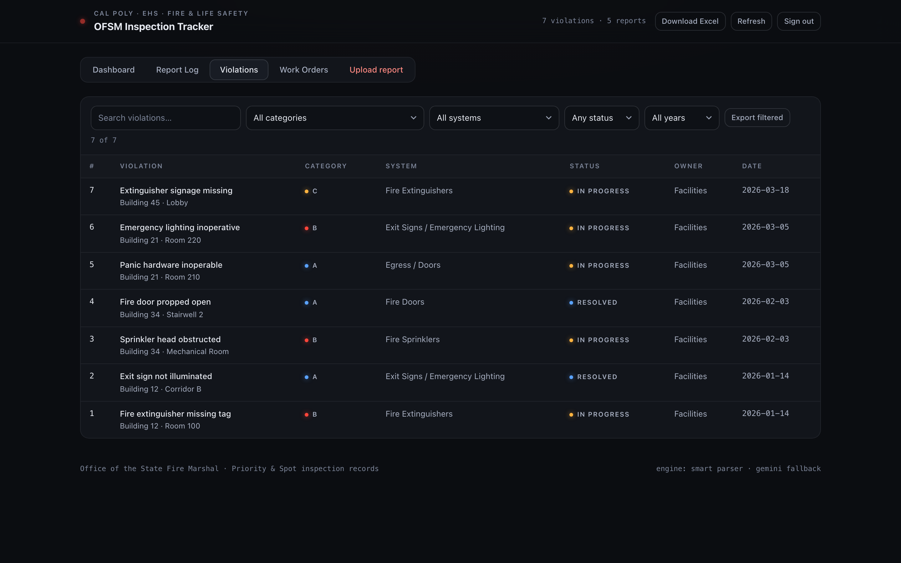Synthetic violation table with category, system, status and owner columns.
