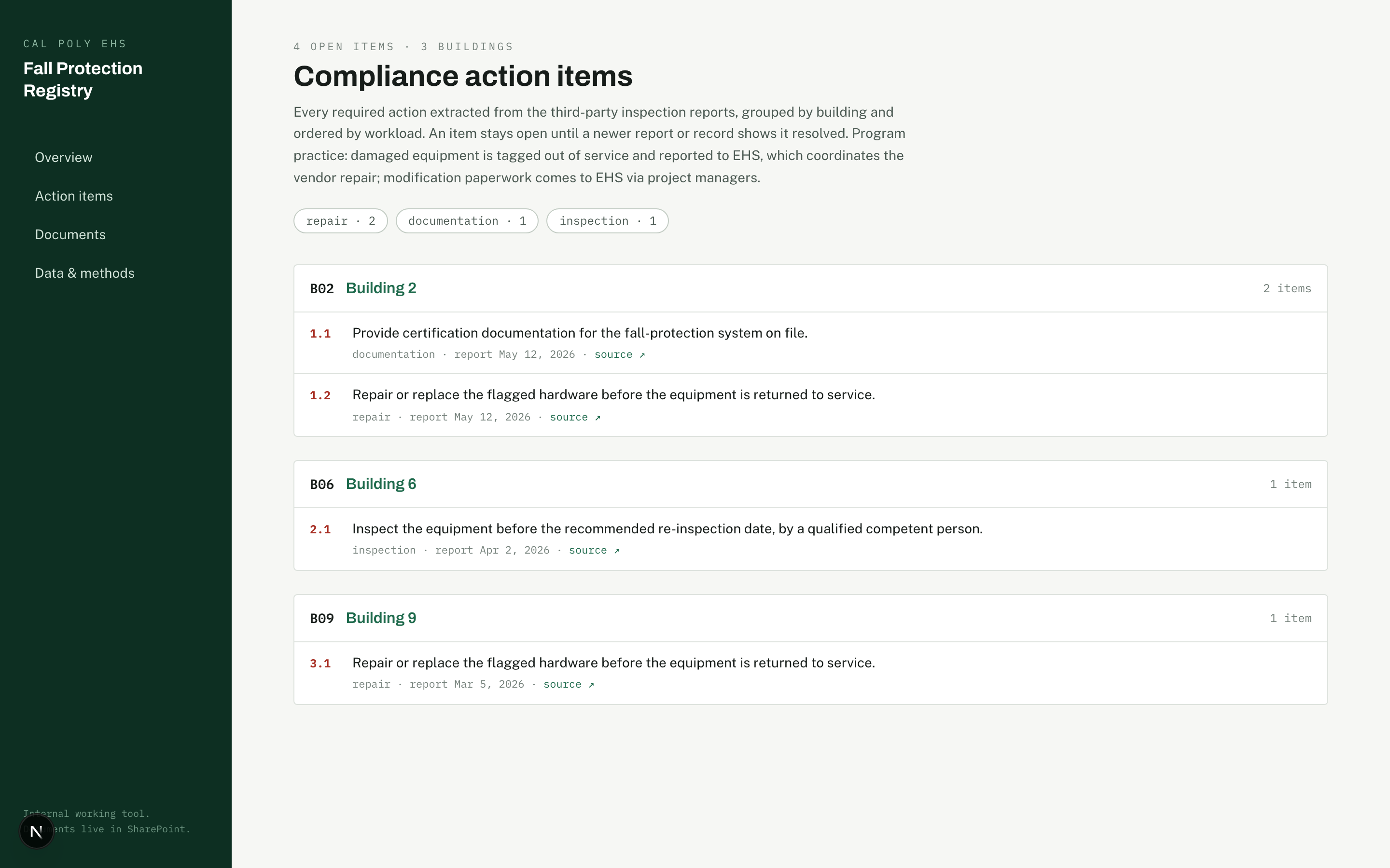 Synthetic compliance action items grouped by building and remediation category.